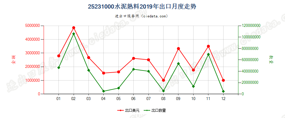 25231000水泥熟料出口2019年月度走势图