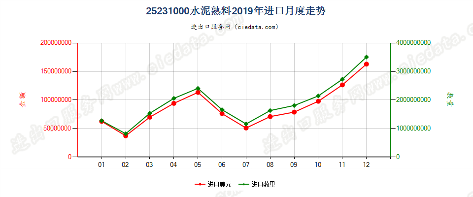 25231000水泥熟料进口2019年月度走势图