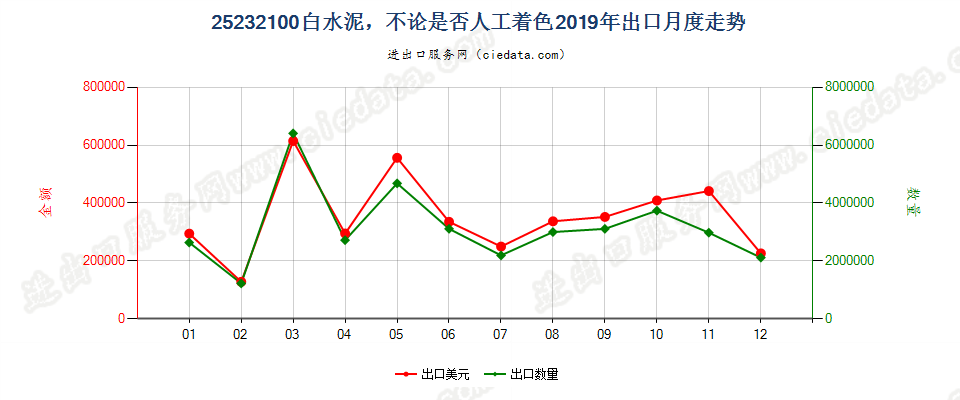 25232100白水泥，不论是否人工着色出口2019年月度走势图