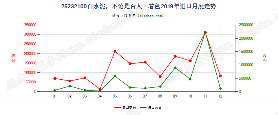 25232100白水泥，不论是否人工着色进口2019年月度走势图