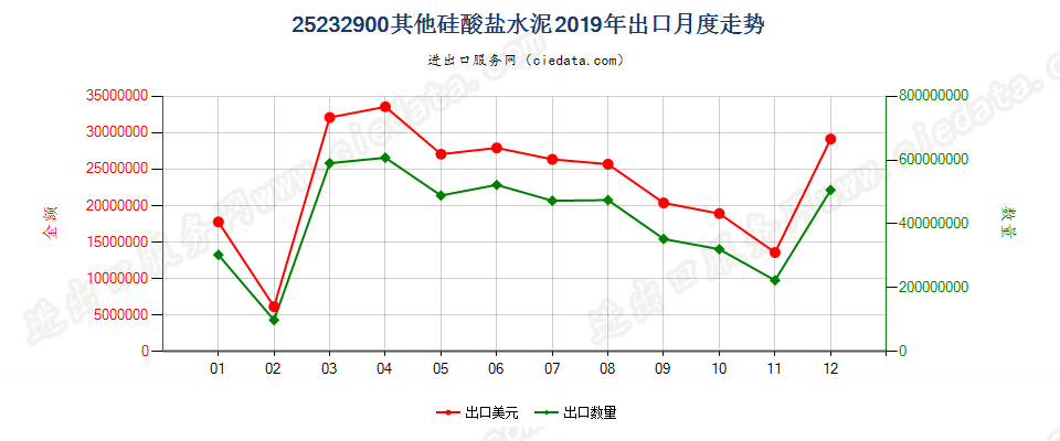 25232900其他硅酸盐水泥出口2019年月度走势图