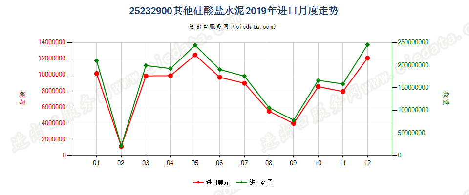 25232900其他硅酸盐水泥进口2019年月度走势图