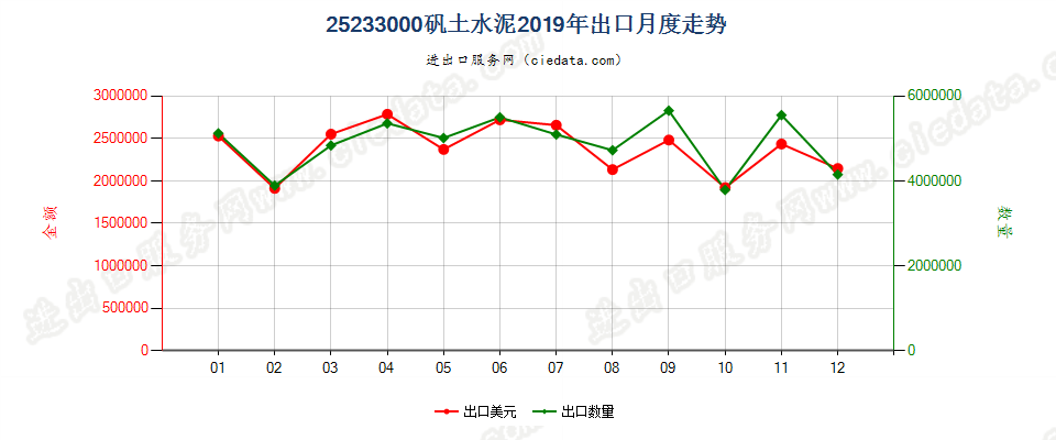 25233000矾土水泥出口2019年月度走势图