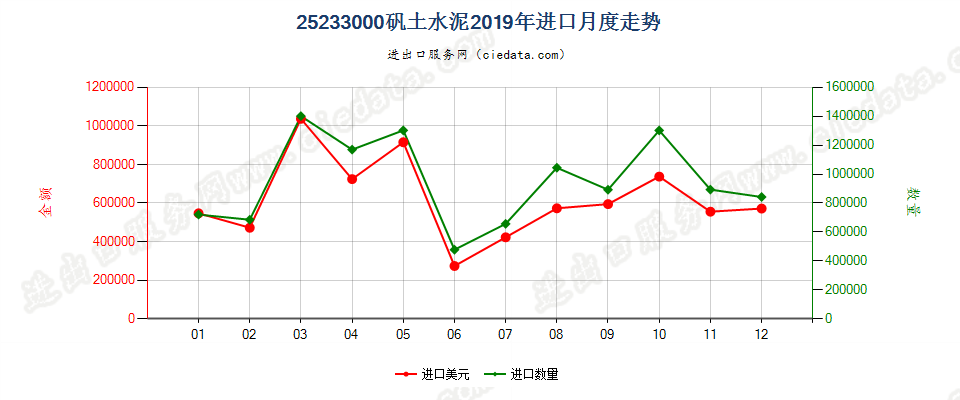 25233000矾土水泥进口2019年月度走势图