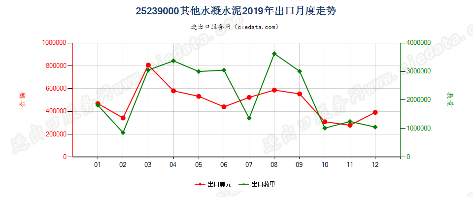 25239000其他水凝水泥出口2019年月度走势图