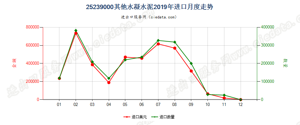 25239000其他水凝水泥进口2019年月度走势图