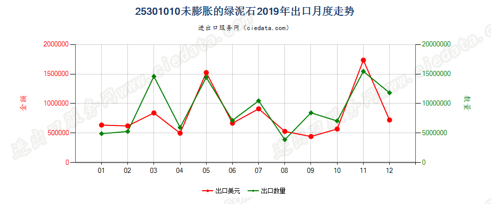 25301010未膨胀的绿泥石出口2019年月度走势图