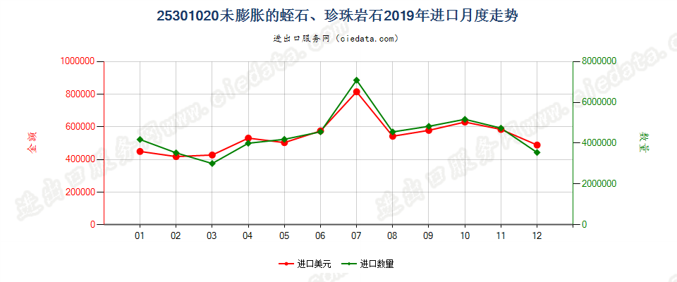 25301020未膨胀的蛭石、珍珠岩石进口2019年月度走势图