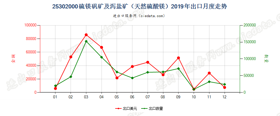 25302000硫镁矾矿及泻盐矿（天然硫酸镁）出口2019年月度走势图