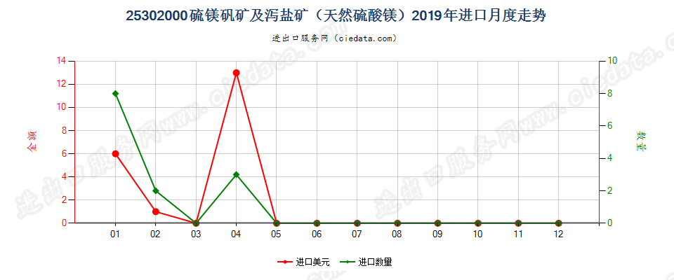 25302000硫镁矾矿及泻盐矿（天然硫酸镁）进口2019年月度走势图