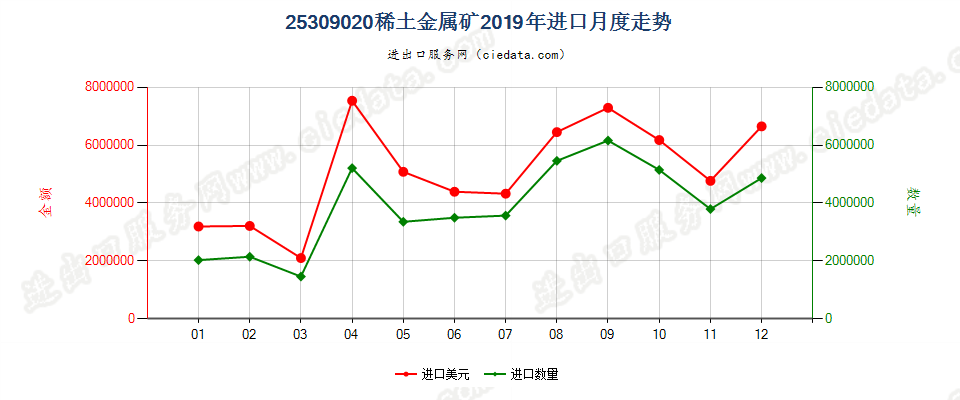 25309020稀土金属矿进口2019年月度走势图