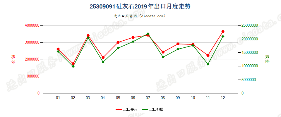 25309091硅灰石出口2019年月度走势图