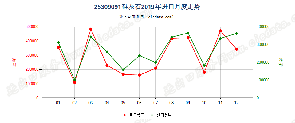 25309091硅灰石进口2019年月度走势图