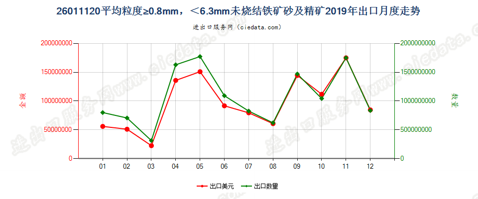 26011120平均粒度≥0.8mm，＜6.3mm未烧结铁矿砂及精矿出口2019年月度走势图