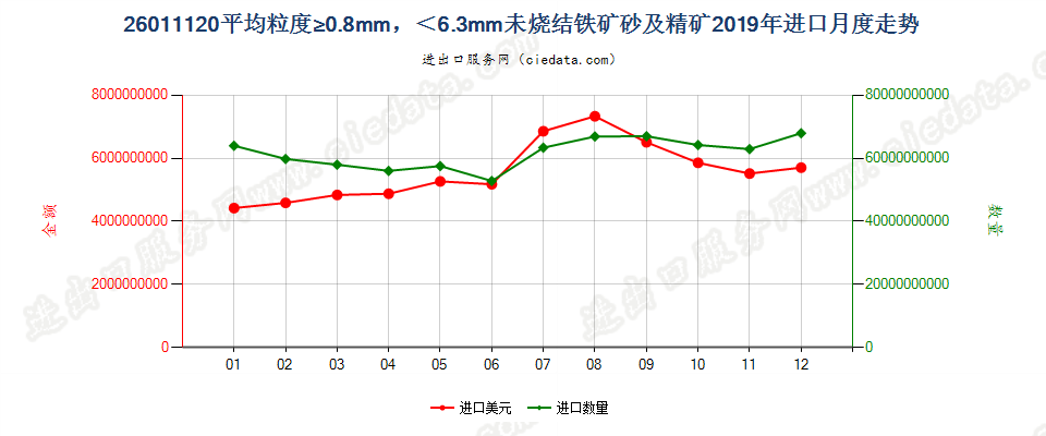 26011120平均粒度≥0.8mm，＜6.3mm未烧结铁矿砂及精矿进口2019年月度走势图