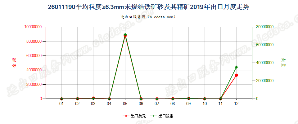 26011190平均粒度≥6.3mm未烧结铁矿砂及其精矿出口2019年月度走势图