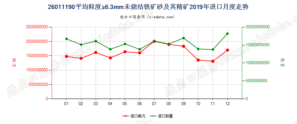 26011190平均粒度≥6.3mm未烧结铁矿砂及其精矿进口2019年月度走势图