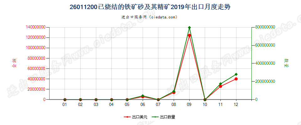 26011200已烧结的铁矿砂及其精矿出口2019年月度走势图