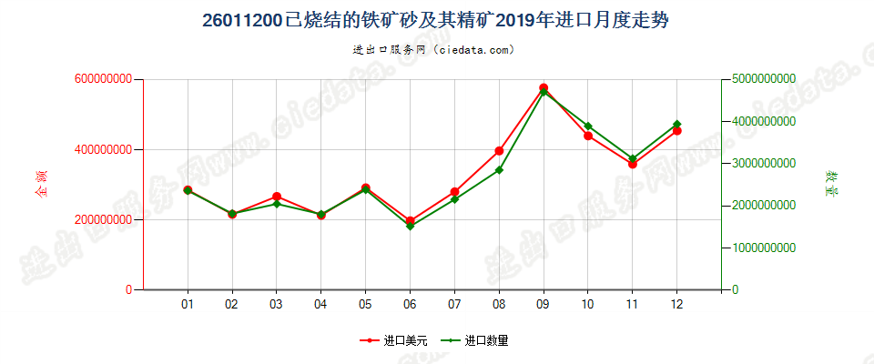 26011200已烧结的铁矿砂及其精矿进口2019年月度走势图