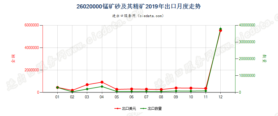 26020000锰矿砂及其精矿出口2019年月度走势图