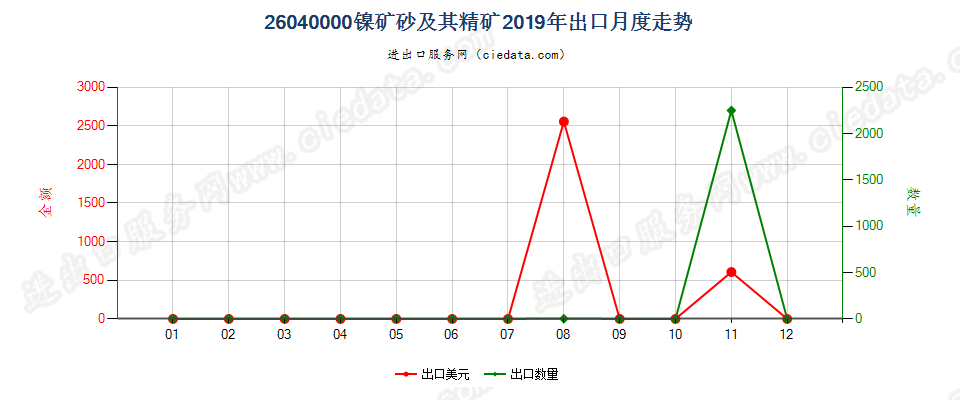 26040000镍矿砂及其精矿出口2019年月度走势图