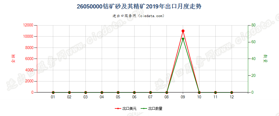 26050000钴矿砂及其精矿出口2019年月度走势图