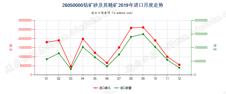 26050000钴矿砂及其精矿进口2019年月度走势图