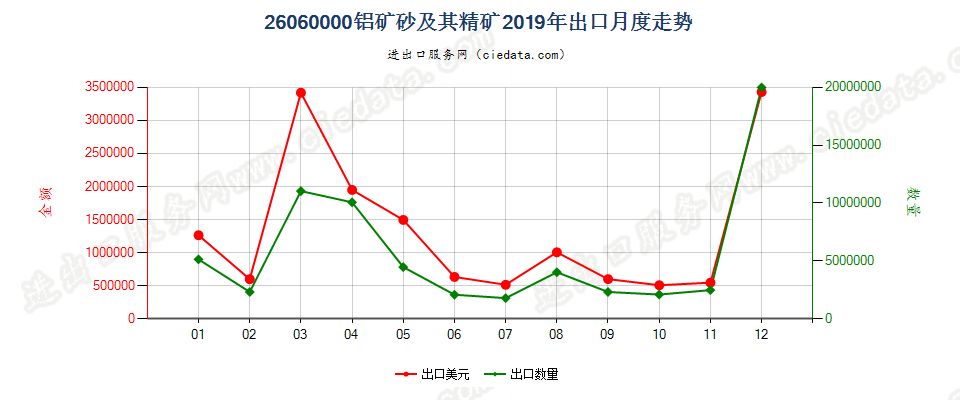 26060000铝矿砂及其精矿出口2019年月度走势图