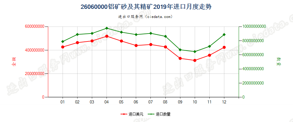 26060000铝矿砂及其精矿进口2019年月度走势图