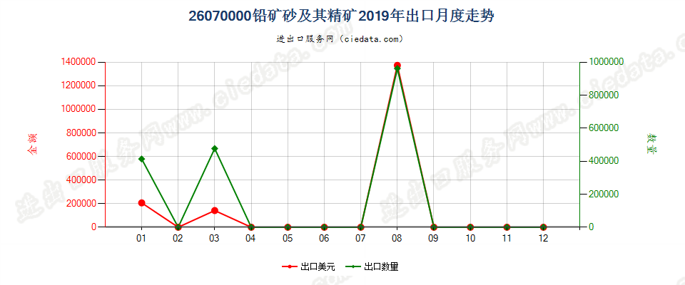 26070000铅矿砂及其精矿出口2019年月度走势图