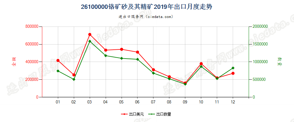 26100000铬矿砂及其精矿出口2019年月度走势图