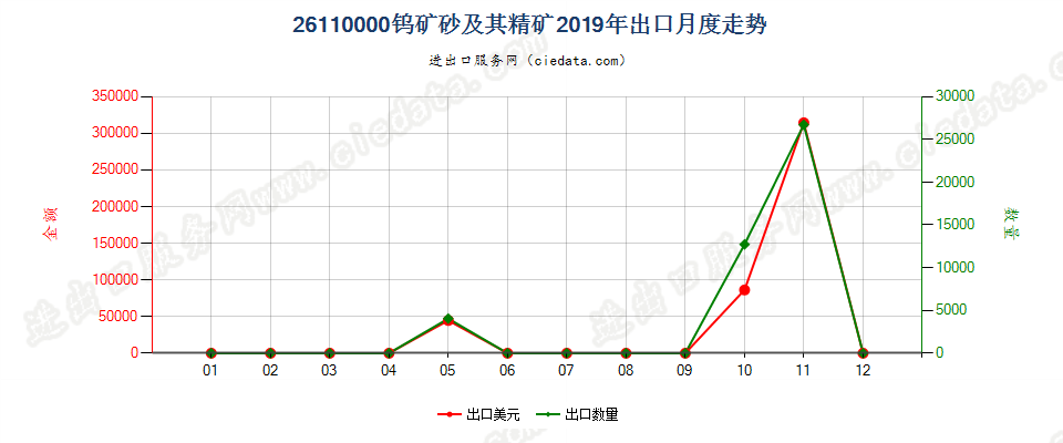 26110000钨矿砂及其精矿出口2019年月度走势图