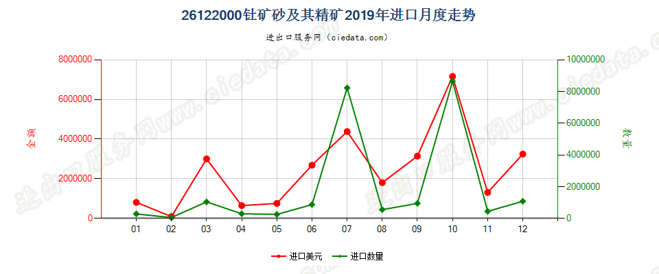 26122000钍矿砂及其精矿进口2019年月度走势图