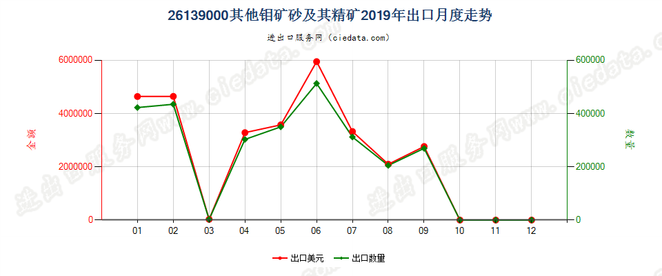 26139000其他钼矿砂及其精矿出口2019年月度走势图