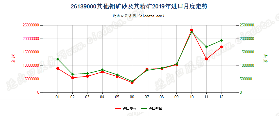 26139000其他钼矿砂及其精矿进口2019年月度走势图