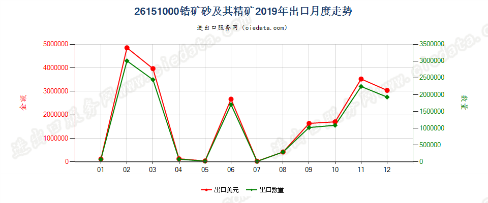 26151000锆矿砂及其精矿出口2019年月度走势图