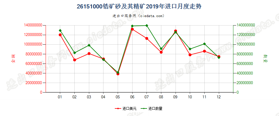 26151000锆矿砂及其精矿进口2019年月度走势图