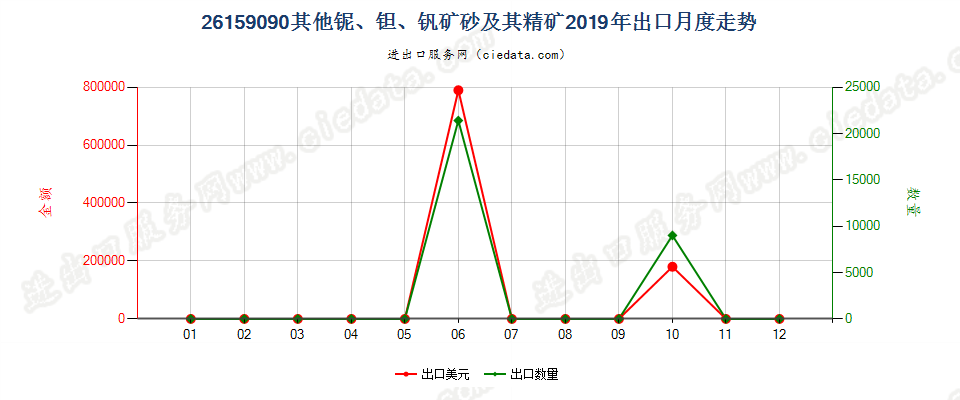 26159090其他铌、钽、钒矿砂及其精矿出口2019年月度走势图