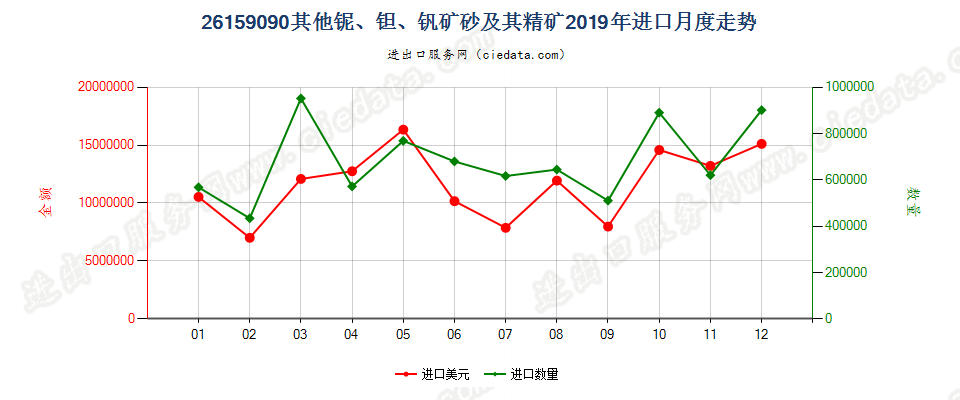 26159090其他铌、钽、钒矿砂及其精矿进口2019年月度走势图