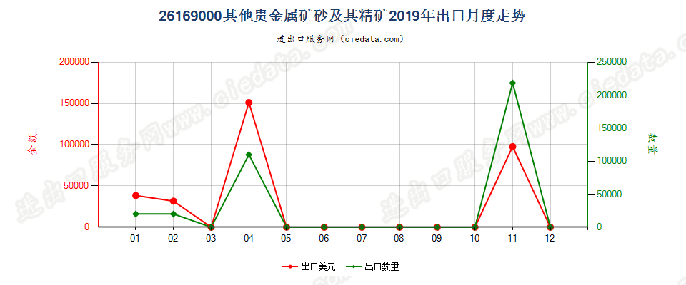 26169000其他贵金属矿砂及其精矿出口2019年月度走势图