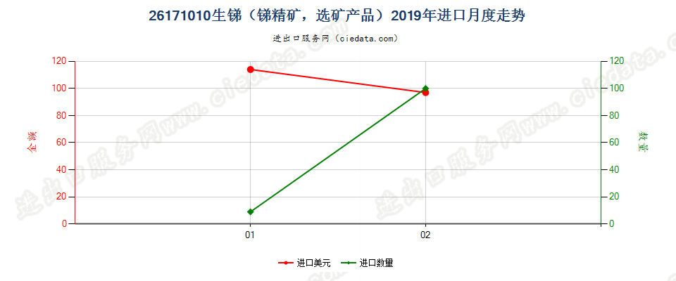 26171010生锑（锑精矿，选矿产品）进口2019年月度走势图