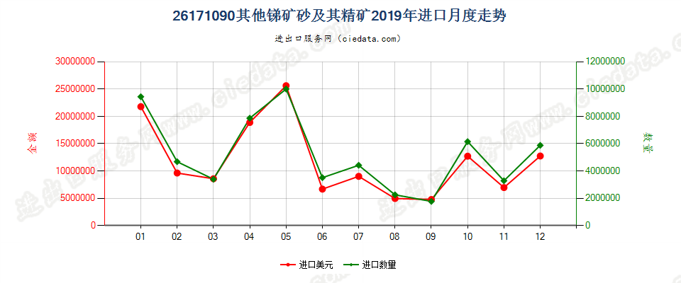 26171090其他锑矿砂及其精矿进口2019年月度走势图