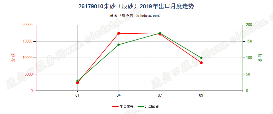 26179010朱砂（辰砂）出口2019年月度走势图