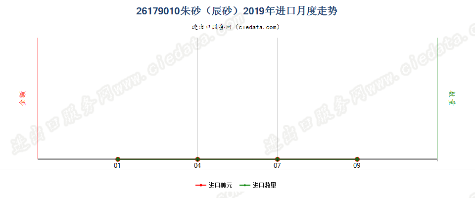 26179010朱砂（辰砂）进口2019年月度走势图