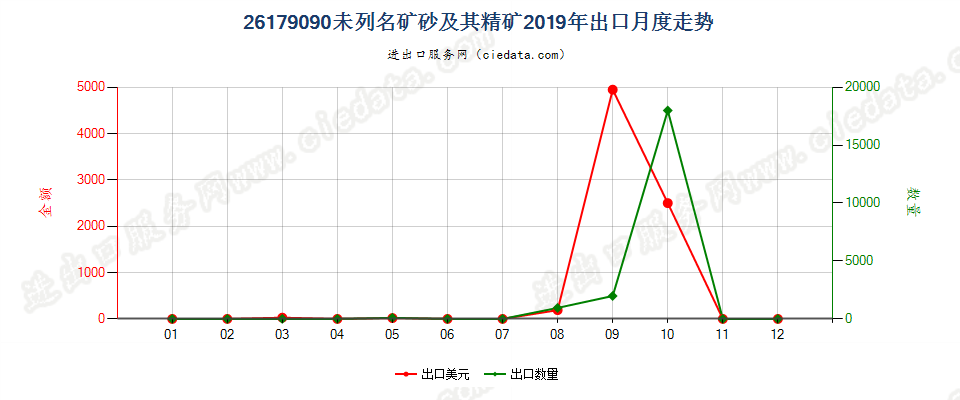 26179090未列名矿砂及其精矿出口2019年月度走势图