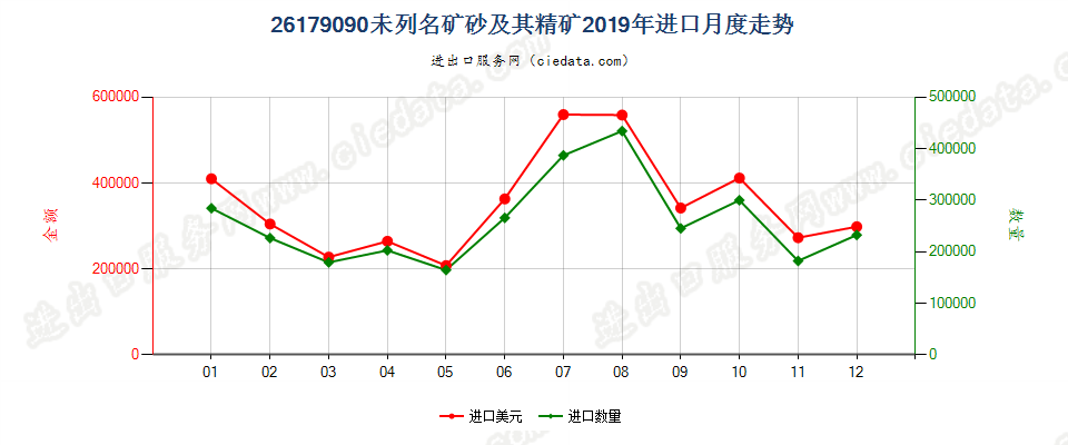 26179090未列名矿砂及其精矿进口2019年月度走势图