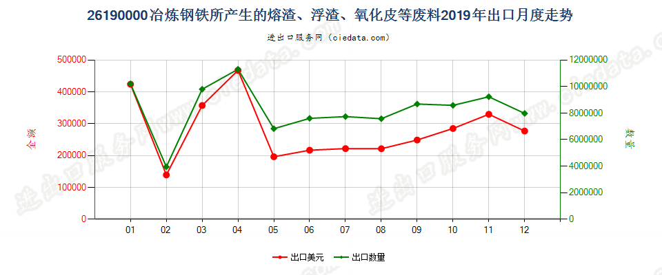 26190000冶炼钢铁所产生的熔渣、浮渣、氧化皮等废料出口2019年月度走势图