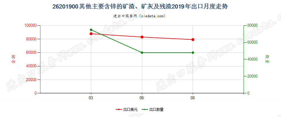 26201900其他主要含锌的矿渣、矿灰及残渣出口2019年月度走势图