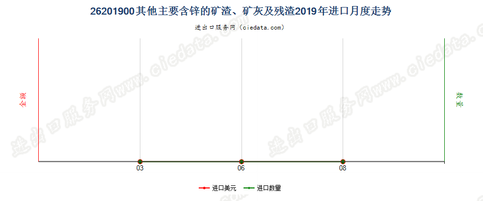 26201900其他主要含锌的矿渣、矿灰及残渣进口2019年月度走势图