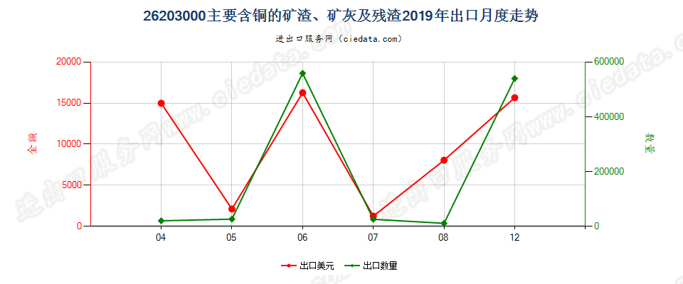 26203000主要含铜的矿渣、矿灰及残渣出口2019年月度走势图